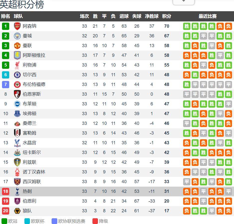 英超仅剩5轮 3降1 诺丁汉森林&amp;西汉姆联&amp;热刺剩余赛程分析